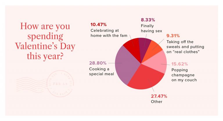 Valentine's Day Statistics: 2021 Survey & Facts | Bouqs Blog